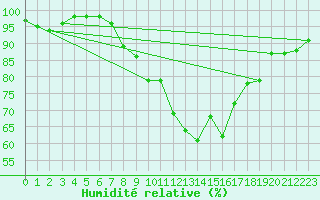 Courbe de l'humidit relative pour Ahaus