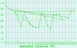 Courbe de l'humidit relative pour Marnitz