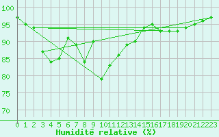 Courbe de l'humidit relative pour Sjaelsmark