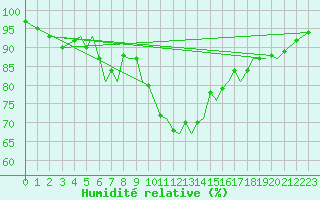 Courbe de l'humidit relative pour Guernesey (UK)