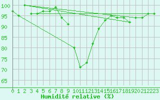 Courbe de l'humidit relative pour Loznica