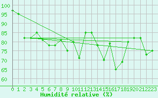 Courbe de l'humidit relative pour Landivisiau (29)
