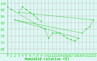 Courbe de l'humidit relative pour Thun