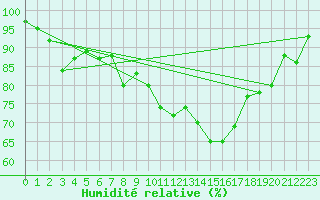 Courbe de l'humidit relative pour Shap