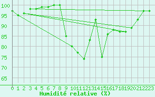 Courbe de l'humidit relative pour Charlwood