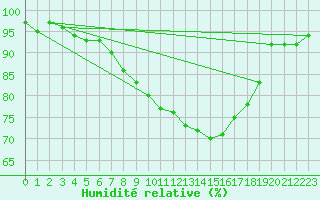Courbe de l'humidit relative pour Marknesse Aws