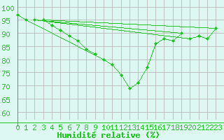 Courbe de l'humidit relative pour Bastia (2B)