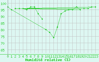 Courbe de l'humidit relative pour Deux-Verges (15)