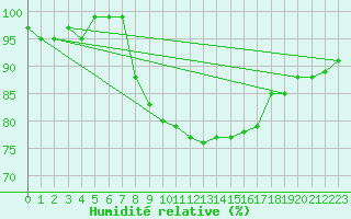 Courbe de l'humidit relative pour Zumarraga-Urzabaleta