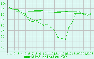 Courbe de l'humidit relative pour Boizenburg