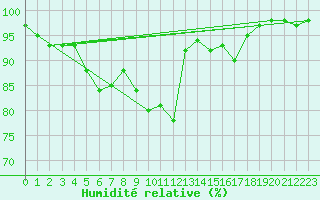 Courbe de l'humidit relative pour Berzme (07)