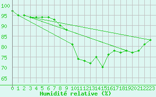 Courbe de l'humidit relative pour Kyritz
