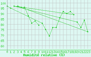 Courbe de l'humidit relative pour Cavalaire-sur-Mer (83)