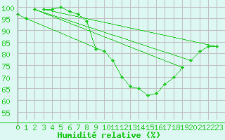 Courbe de l'humidit relative pour Lake Vyrnwy