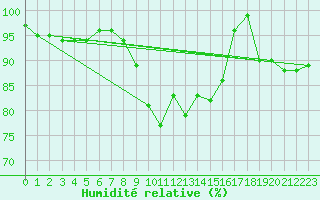 Courbe de l'humidit relative pour Novi Sad Rimski Sancevi