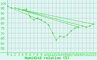 Courbe de l'humidit relative pour Coimbra / Cernache
