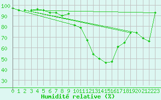 Courbe de l'humidit relative pour Embrun (05)