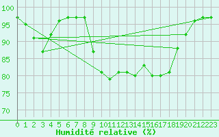 Courbe de l'humidit relative pour Ile du Levant (83)