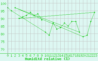 Courbe de l'humidit relative pour Lieksa Lampela