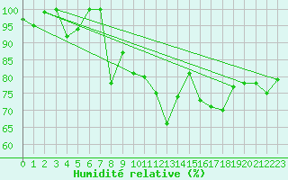 Courbe de l'humidit relative pour Cimetta