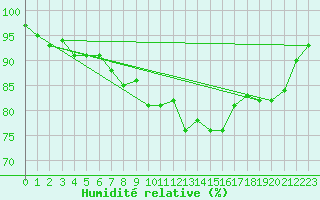 Courbe de l'humidit relative pour Nuerburg-Barweiler