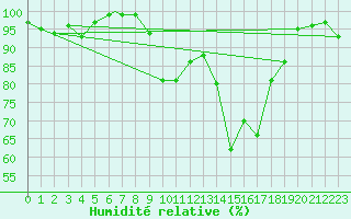 Courbe de l'humidit relative pour Wittering
