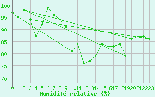 Courbe de l'humidit relative pour Tarifa
