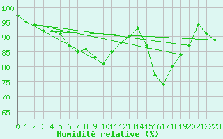 Courbe de l'humidit relative pour Dole-Tavaux (39)