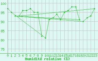 Courbe de l'humidit relative pour Le Tour (74)