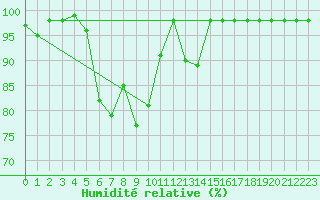 Courbe de l'humidit relative pour Solendet