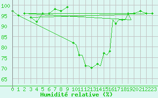 Courbe de l'humidit relative pour Shoream (UK)