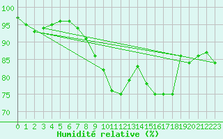 Courbe de l'humidit relative pour Argentan (61)