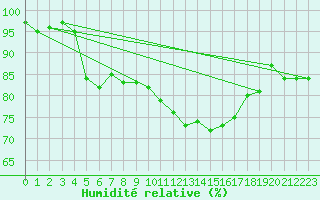 Courbe de l'humidit relative pour Manston (UK)