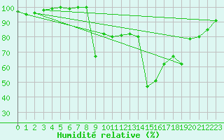 Courbe de l'humidit relative pour Yeovilton