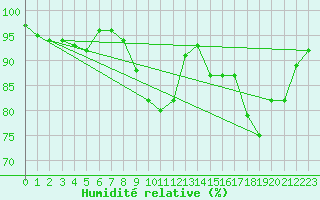 Courbe de l'humidit relative pour Clermont-Ferrand (63)