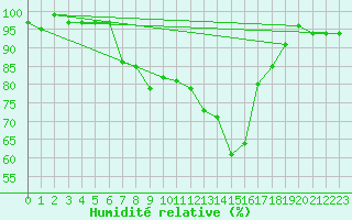 Courbe de l'humidit relative pour Manston (UK)