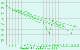Courbe de l'humidit relative pour Isle Of Portland