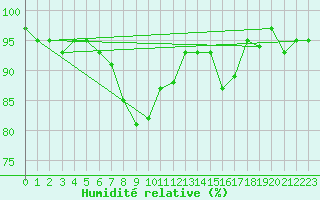 Courbe de l'humidit relative pour Lichtenhain-Mittelndorf