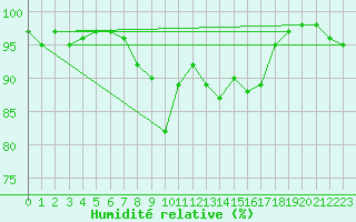 Courbe de l'humidit relative pour Laksfors