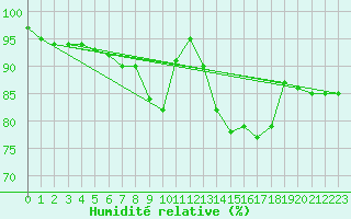 Courbe de l'humidit relative pour Ste (34)