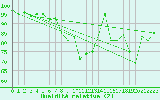 Courbe de l'humidit relative pour Formigures (66)