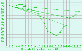 Courbe de l'humidit relative pour Nantes (44)