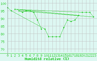 Courbe de l'humidit relative pour Deauville (14)