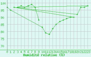 Courbe de l'humidit relative pour Robbia