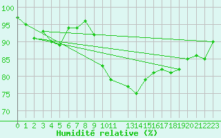Courbe de l'humidit relative pour Luedenscheid