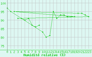 Courbe de l'humidit relative pour Carlsfeld