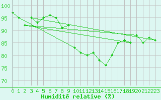 Courbe de l'humidit relative pour Redesdale