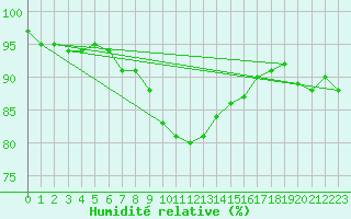 Courbe de l'humidit relative pour Svenska Hogarna
