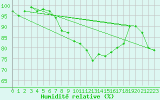Courbe de l'humidit relative pour Marienberg