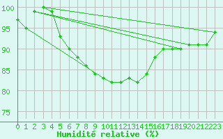 Courbe de l'humidit relative pour Dagloesen